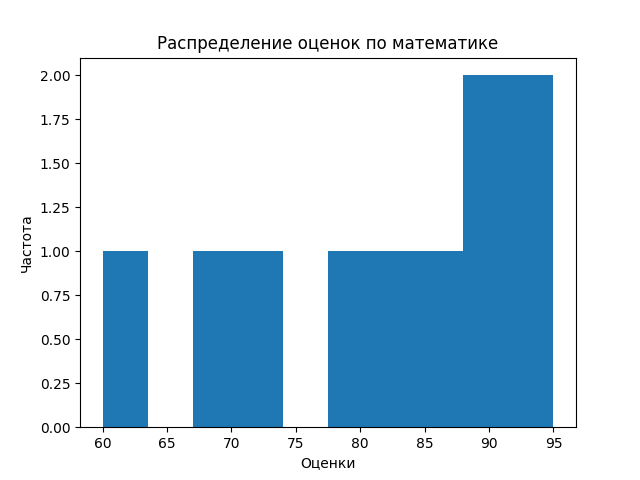 Histogram
